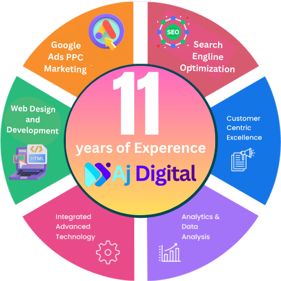 Google Ads PPC Marketing 2